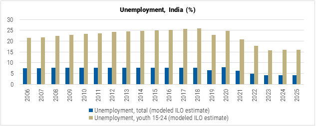 India Unemployment Rate graph