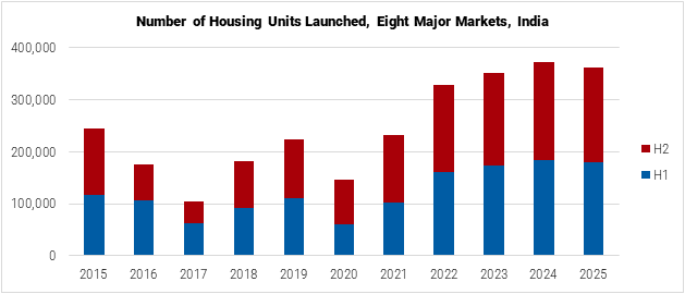 India Number of Housing Units Launched in Eight Major Markets graph
