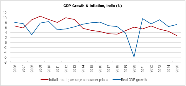 India GDP Growth and Inflation graph