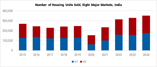 India Number of Housing Units Sold in Major Markets graph