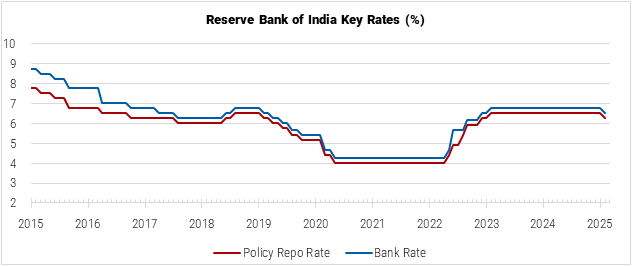 India Reserve Bank of India Key Rates graph