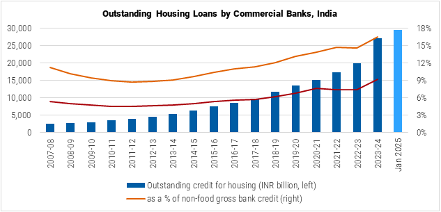 India Outstanding Housing Loans by Commercial Banks graph