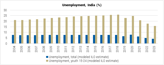 India Unemployment Percentage graph