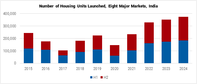 India Number of Housing Units Launched in Major Markets graph