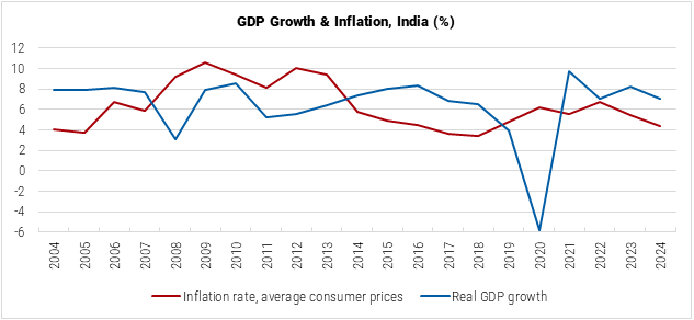 India GDP Growth and Inflation graph