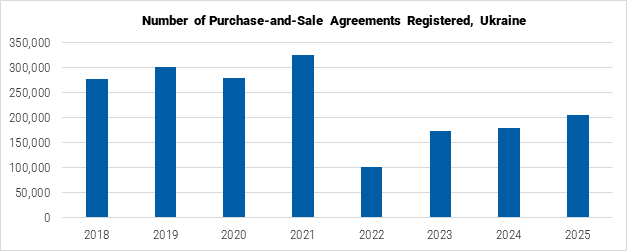 Ukraine Number of Purchase-and-Sale Agreements Registered graph