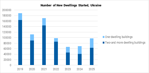 Ukraine Number of New Dwellings Started graph