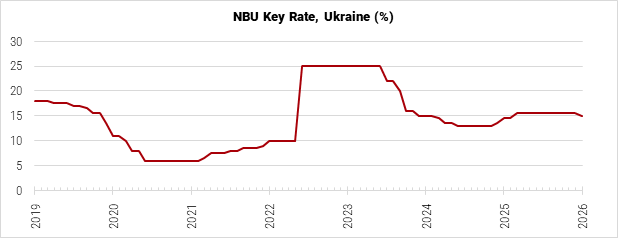 Ukraine NBU Key Rate graph