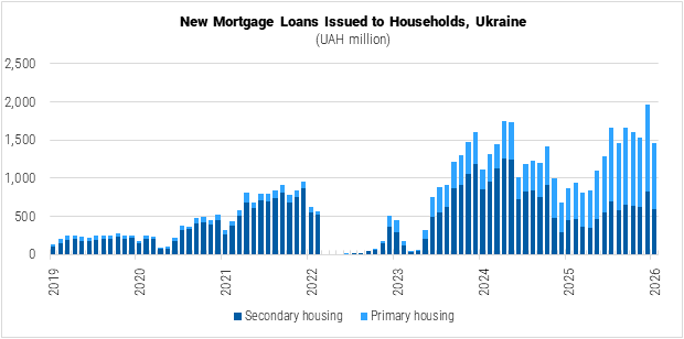 Ukraine New Mortgage Loans Issued to Households graph