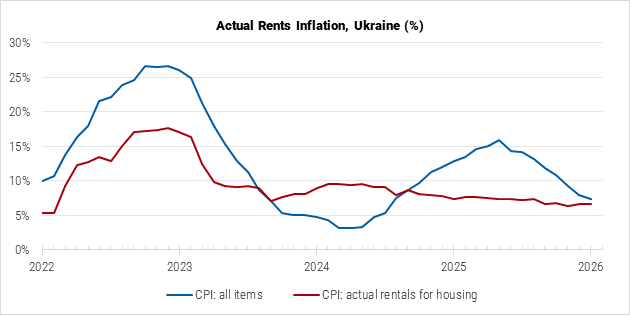 Ukraine Actual Rents Inflation graph
