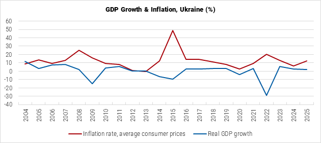 Ukraine GDP Growth and Inflation graph