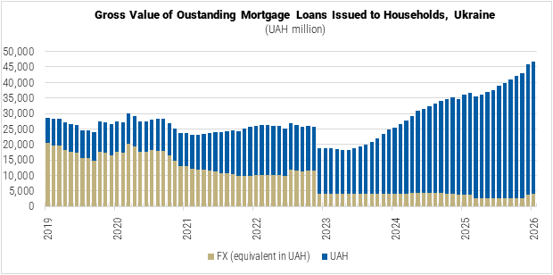 Ukraine Gross Value of Outstanding Mortgage Loans Issued to Households graph