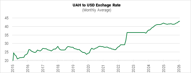 Ukraine UAH to USD Exchange Rate graph