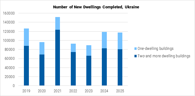 Ukraine Number of Dwellings Completed graph