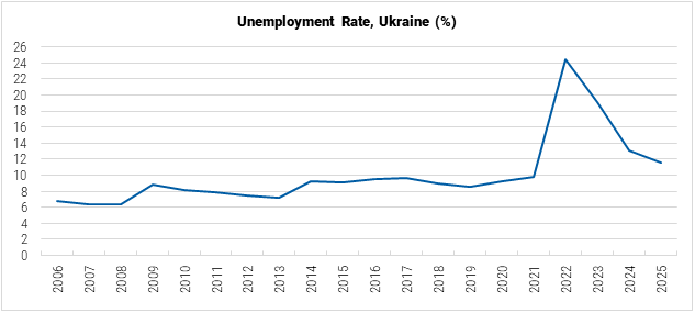 Ukraine Unemployment Rate graph