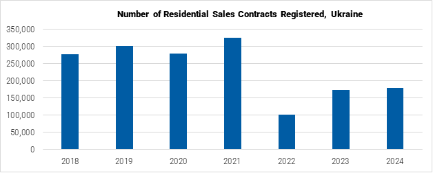 Ukraine Number of Residential Sales Contracts Registered graph