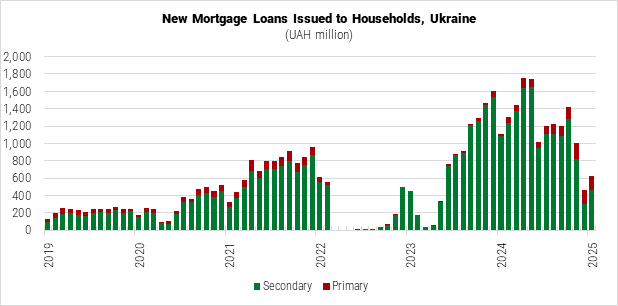 Ukraine New Mortgage Loans Issued to Households graph