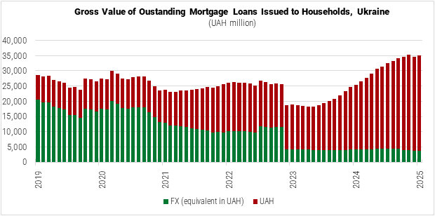 Ukraine Gross Value of Outstanding Mortgage Loans Issued to Households graph