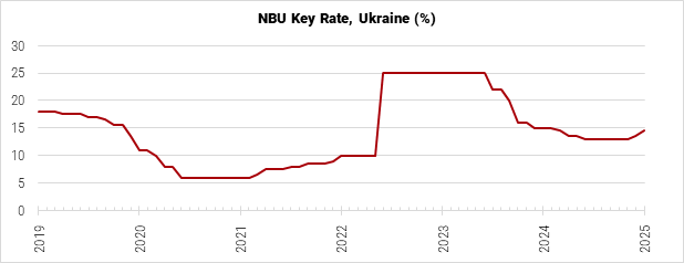 Ukraine NBU Key Rate graph