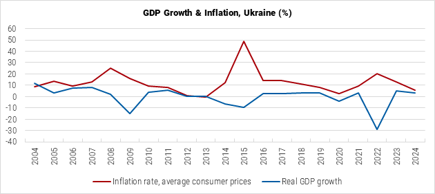 Ukraine GDP Growth and Inflation graph