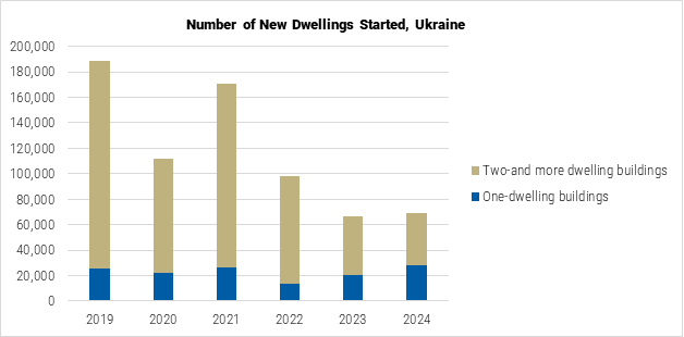 Ukraine Number of New Dwellings Started graph