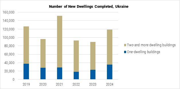 Ukraine Number of New Dwellings Completed graph