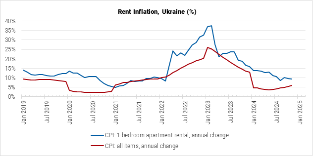 Ukraine Rent Inflation graph