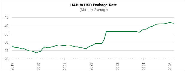 Ukraine UAH to USD Exchange Rate graph