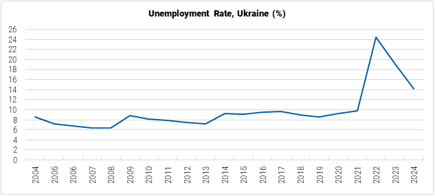 Ukraine Unemployment Rate graph
