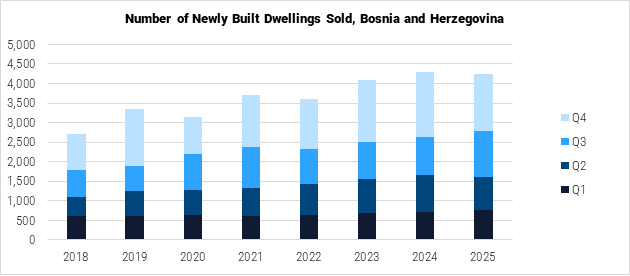 Bosnia and Herzegovina Number of Newly Built Dwellings Sold graph