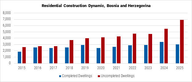 Bosnia and Herzegovina Residential Construction Dynamic graph