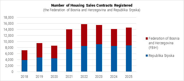 Bosnia and Herzegovina Number of Housing Sales Contracts Registered graph