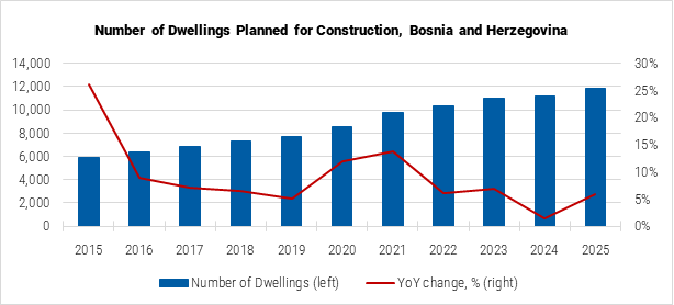 Bosnia and Herzegovina Number of Dwellings Planned for Construction graph