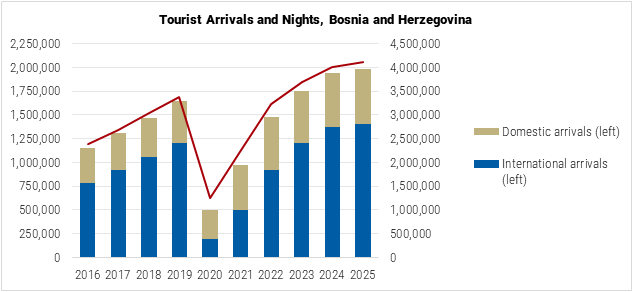 Bosnia and Herzegovina Tourist Arrivals and Nights graph