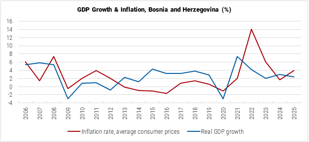 Bosnia and Herzegovina GDP Growth and Inflation graph