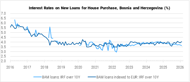 Bosnia and Herzegovina Interest Rates on New Housing Loans for House Purchase graph