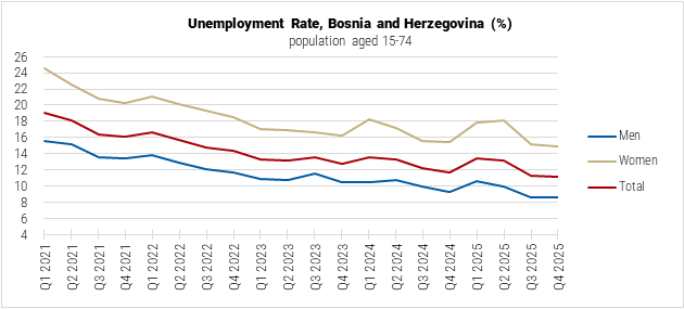 Bosnia and Herzegovina Unemployment Rate graph
