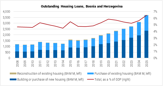 Bosnia and Herzegovina Outstanding Housing Loans graph
