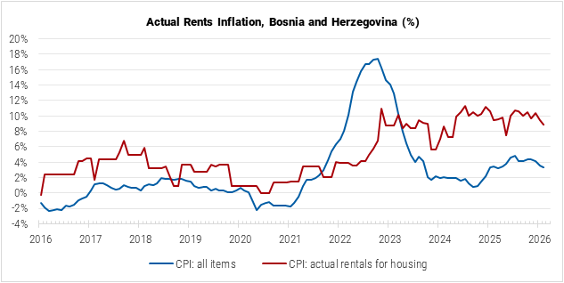 Bosnia and Herzegovina Actual Rents Inflation graph