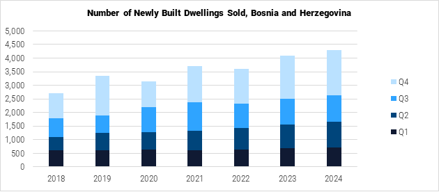 Bosnia and Herzegovina Number of Newly Built Dwellings Sold Graph