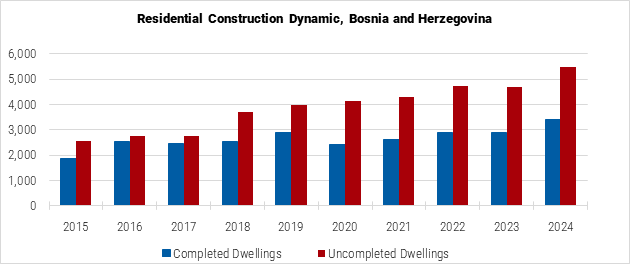 Bosnia and Herzegovina Residential Construction Dynamic Graph