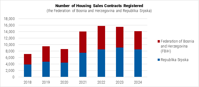 Bosnia and Herzegovina Number of Housing Sales Contracts Registered Graph