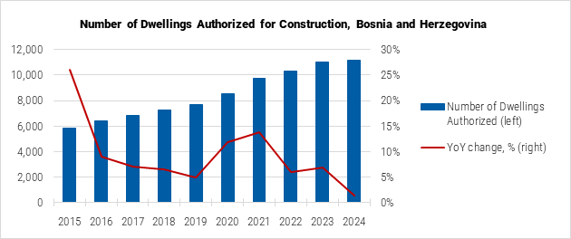 Bosnia and Herzegovina Number of Dwellings Authorized for Construction Graph