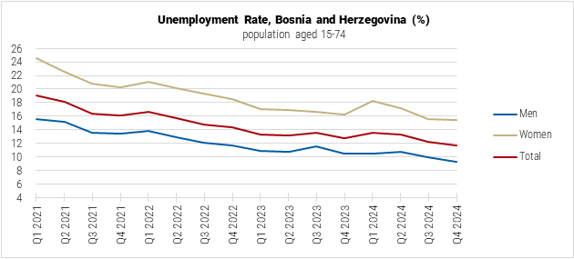 Bosnia and Herzegovina Unemployment Rate Graph
