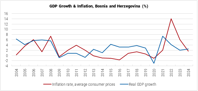 Bosnia and Herzegovina GDP Growth and Inflation Graph