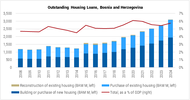 Bosnia and Herzegovina Outstanding Housing Loans Graph