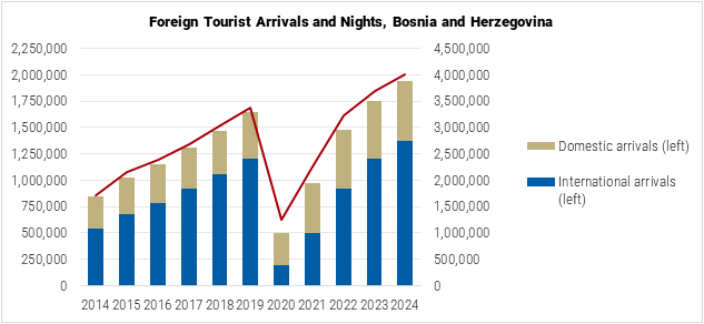 Bosnia and Herzegovina Foreign Tourist Arrivals Graph