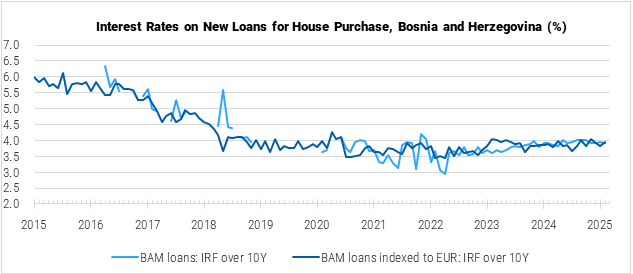 Bosnia and Herzegovina Interest Rates on New Loans for House Purchase Graph