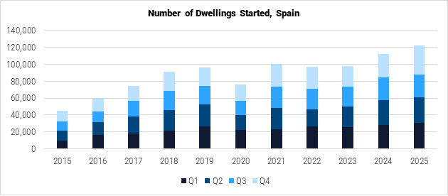 Spain Number of Dwellings Started graph Spain Number of Dwellings Started graph