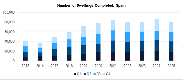 Spain Number of Dwellings Completed graph Spain Number of Dwellings Completed graph